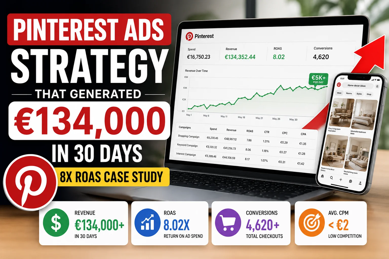 How I Generated €134,000 with Pinterest Ads in 30 Days (8X ROAS Case Study)